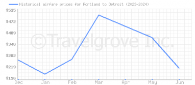 Price overview for flights from Portland to Detroit