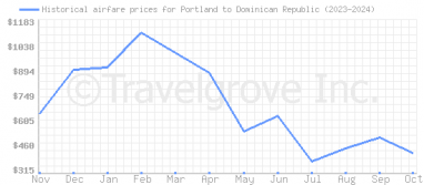 Price overview for flights from Portland to Dominican Republic