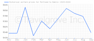 Price overview for flights from Portland to Dublin