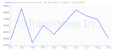 Price overview for flights from Portland to Dublin