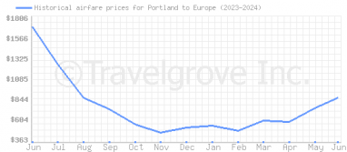 Price overview for flights from Portland to Europe