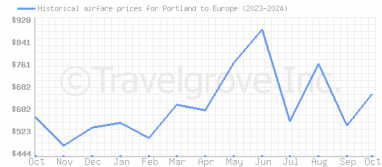 Price overview for flights from Portland to Europe