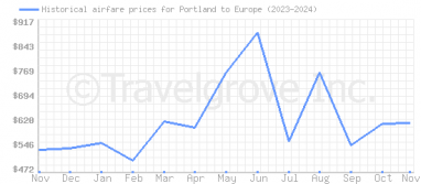 Price overview for flights from Portland to Europe