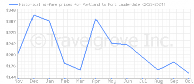 Price overview for flights from Portland to Fort Lauderdale