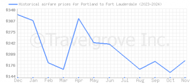 Price overview for flights from Portland to Fort Lauderdale