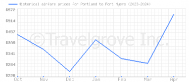 Price overview for flights from Portland to Fort Myers