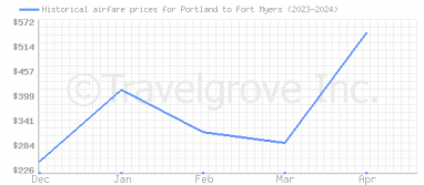 Price overview for flights from Portland to Fort Myers