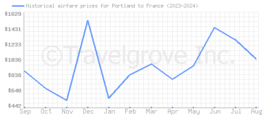 Price overview for flights from Portland to France