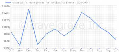 Price overview for flights from Portland to France