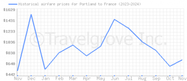 Price overview for flights from Portland to France