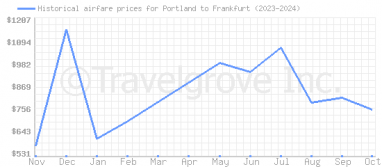 Price overview for flights from Portland to Frankfurt