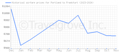 Price overview for flights from Portland to Frankfurt