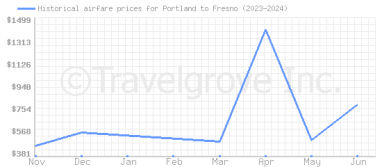 Price overview for flights from Portland to Fresno