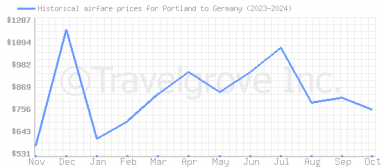 Price overview for flights from Portland to Germany