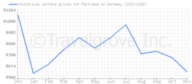 Price overview for flights from Portland to Germany