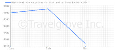 Price overview for flights from Portland to Grand Rapids