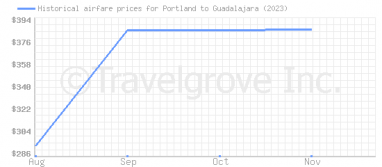 Price overview for flights from Portland to Guadalajara