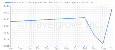 Price overview for flights from Portland to Guadalajara