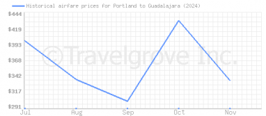 Price overview for flights from Portland to Guadalajara