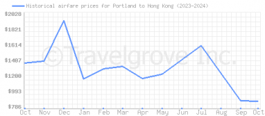 Price overview for flights from Portland to Hong Kong