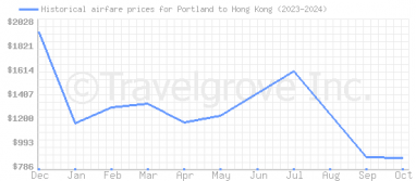 Price overview for flights from Portland to Hong Kong