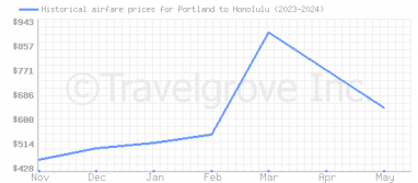 Price overview for flights from Portland to Honolulu