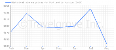 Price overview for flights from Portland to Houston