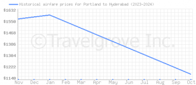 Price overview for flights from Portland to Hyderabad