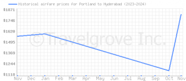 Price overview for flights from Portland to Hyderabad