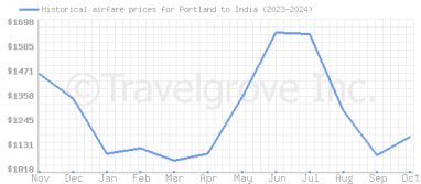 Price overview for flights from Portland to India