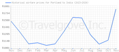 Price overview for flights from Portland to India