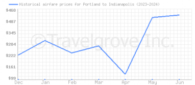 Price overview for flights from Portland to Indianapolis