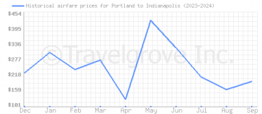 Price overview for flights from Portland to Indianapolis