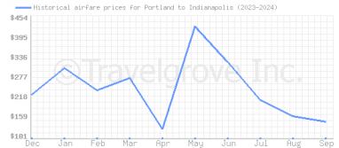 Price overview for flights from Portland to Indianapolis