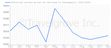 Price overview for flights from Portland to Indianapolis