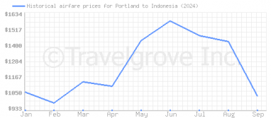 Price overview for flights from Portland to Indonesia