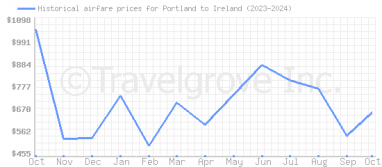 Price overview for flights from Portland to Ireland