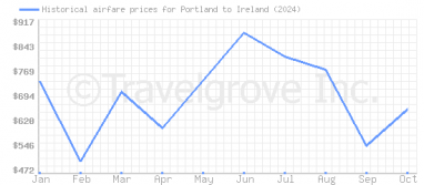 Price overview for flights from Portland to Ireland