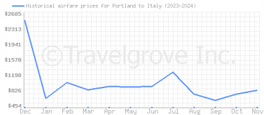 Price overview for flights from Portland to Italy