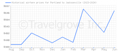 Price overview for flights from Portland to Jacksonville