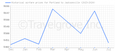 Price overview for flights from Portland to Jacksonville