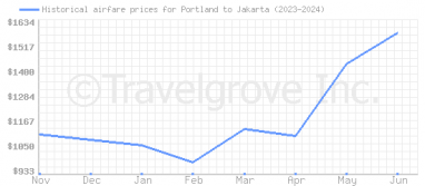 Price overview for flights from Portland to Jakarta