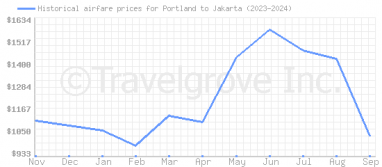 Price overview for flights from Portland to Jakarta