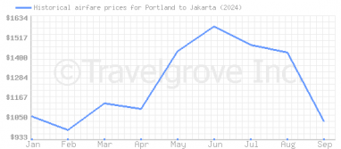 Price overview for flights from Portland to Jakarta