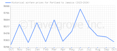 Price overview for flights from Portland to Jamaica