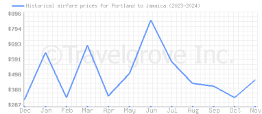 Price overview for flights from Portland to Jamaica