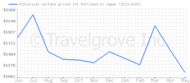 Price overview for flights from Portland to Japan