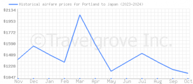 Price overview for flights from Portland to Japan