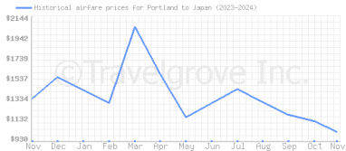 Price overview for flights from Portland to Japan