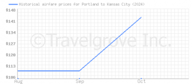 Price overview for flights from Portland to Kansas City